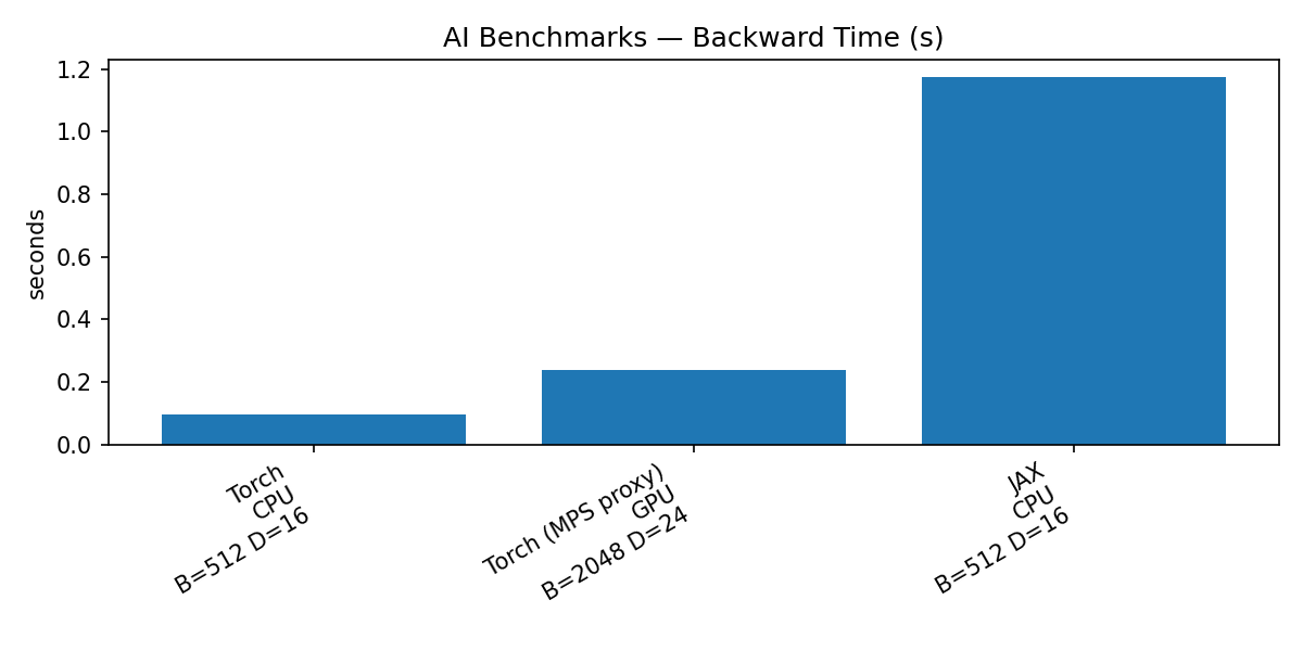 AI Bench Backward