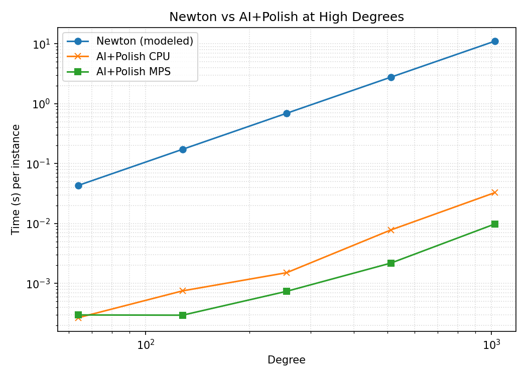 Newton vs AI+Polish at High Degrees
