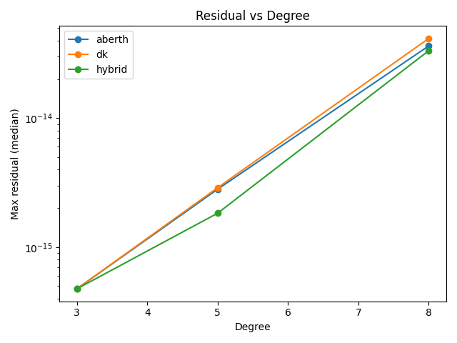 Residual vs Degree