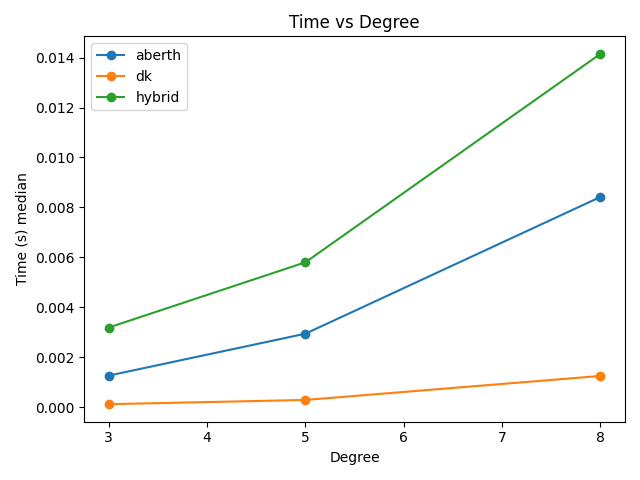 Time vs Degree